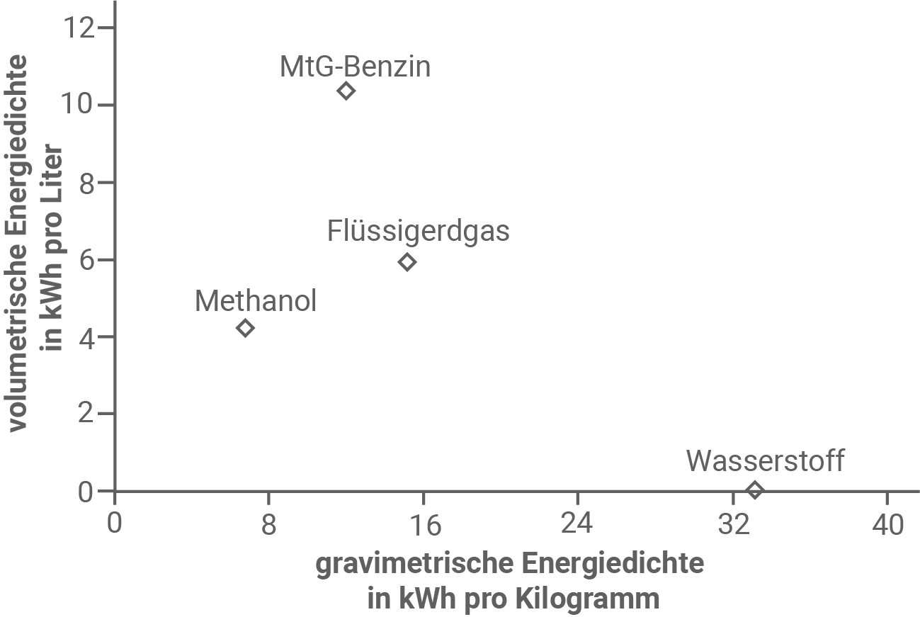 volumetrische und gravimetrische Energiedichten von Treibstoffen